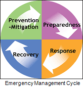 emergency_management_cycle